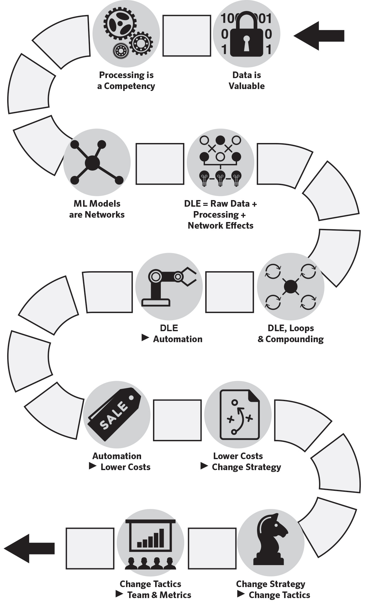 The Data Learning Effects Journey infographic